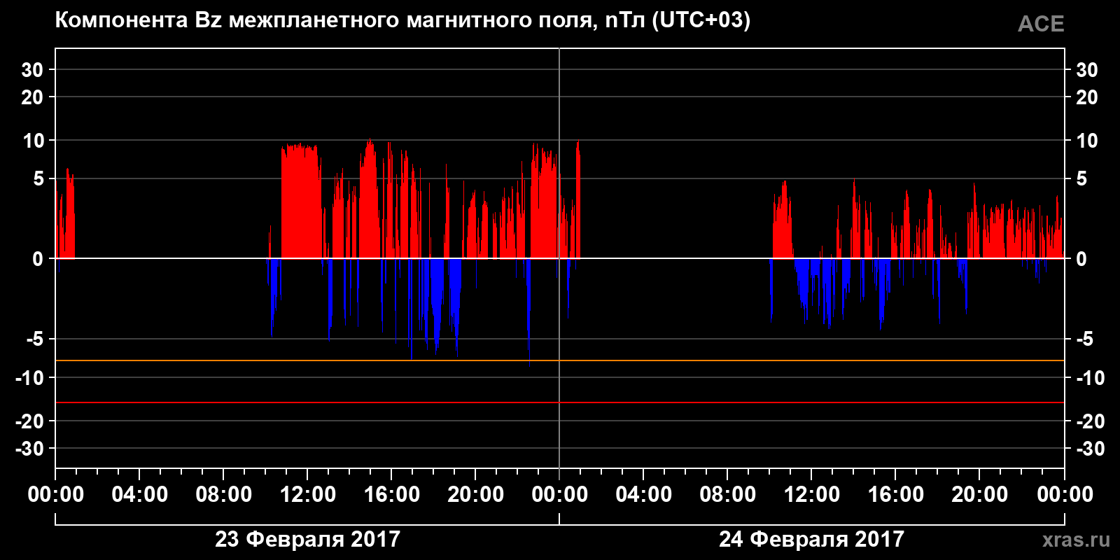 Компонента Bz межпланетного магнитного поля
