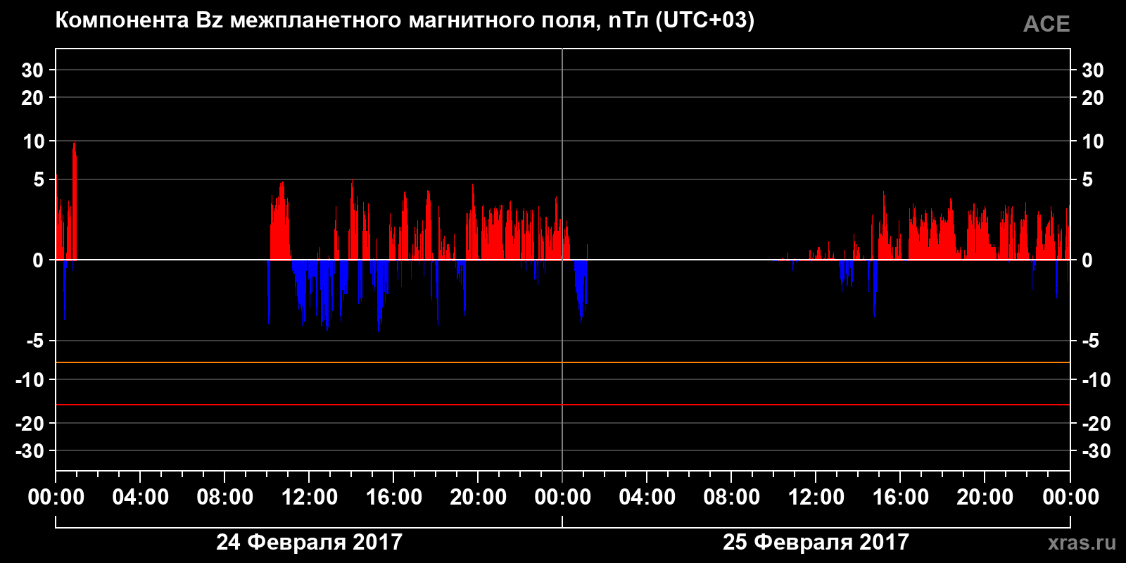 Компонента Bz межпланетного магнитного поля