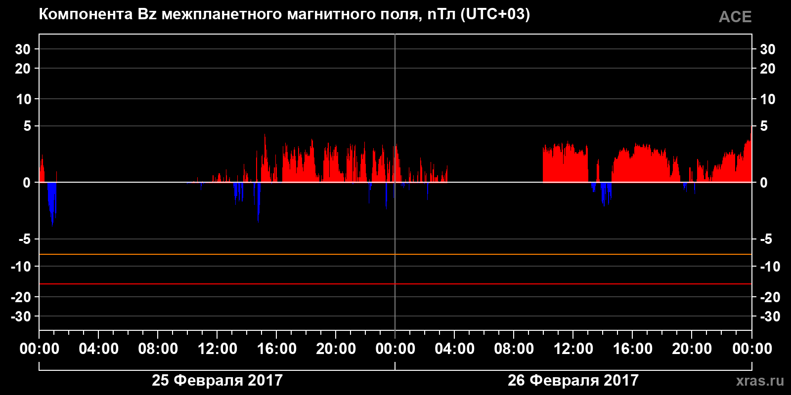 Компонента Bz межпланетного магнитного поля