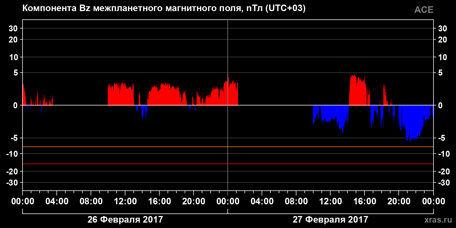 Компонента Bz межпланетного магнитного поля