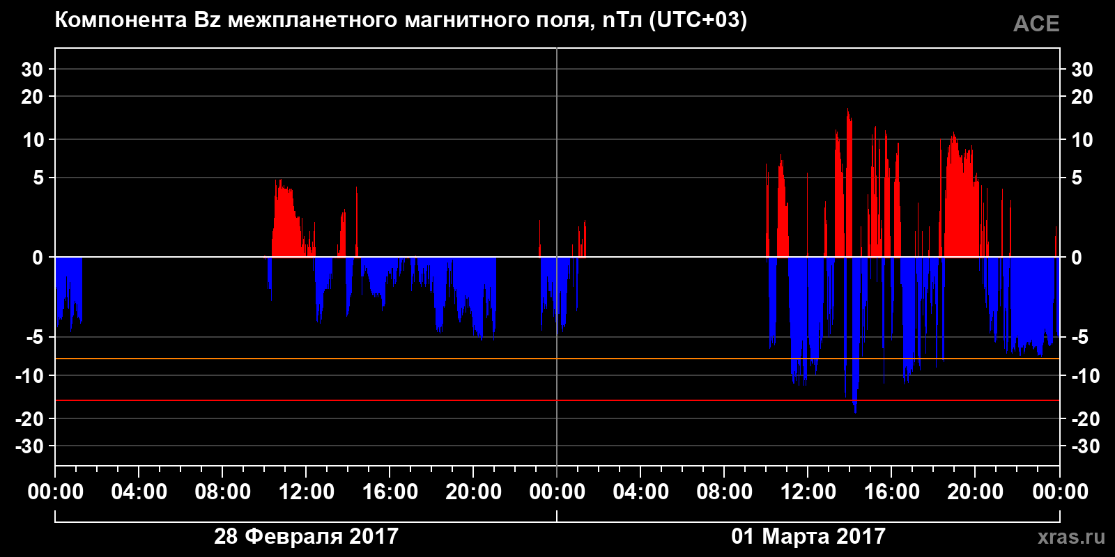 Компонента Bz межпланетного магнитного поля