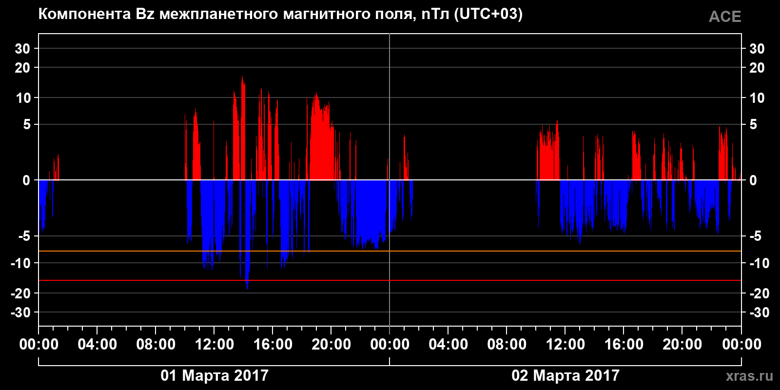 Компонента Bz межпланетного магнитного поля
