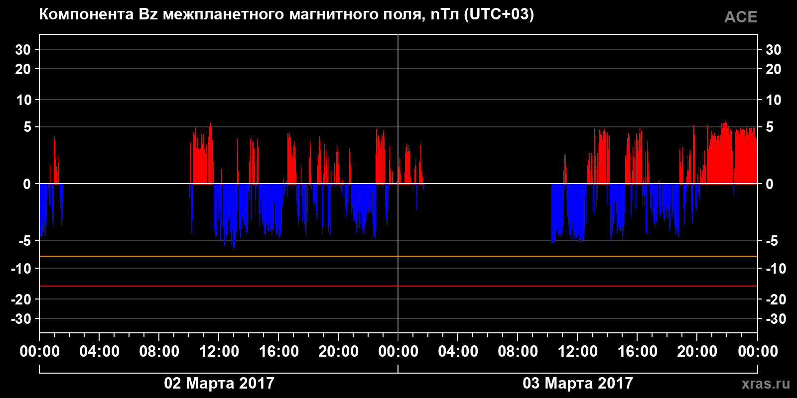 Компонента Bz межпланетного магнитного поля