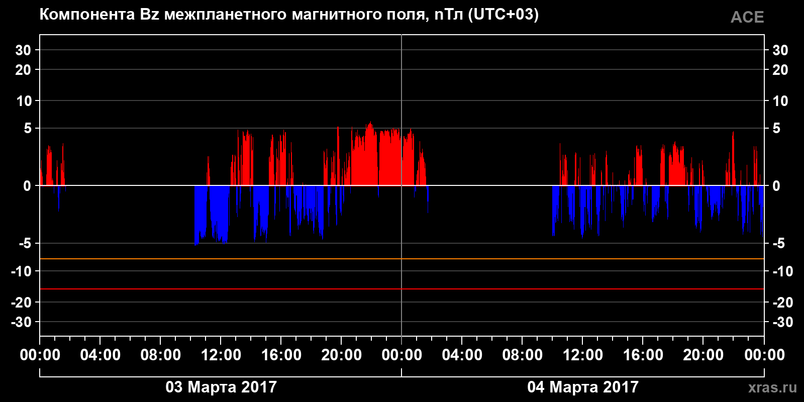 Компонента Bz межпланетного магнитного поля