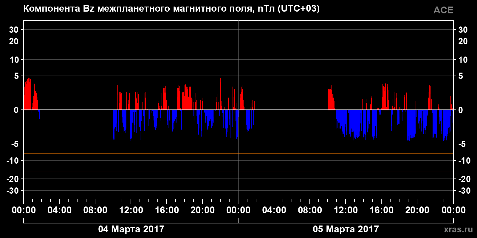 Компонента Bz межпланетного магнитного поля