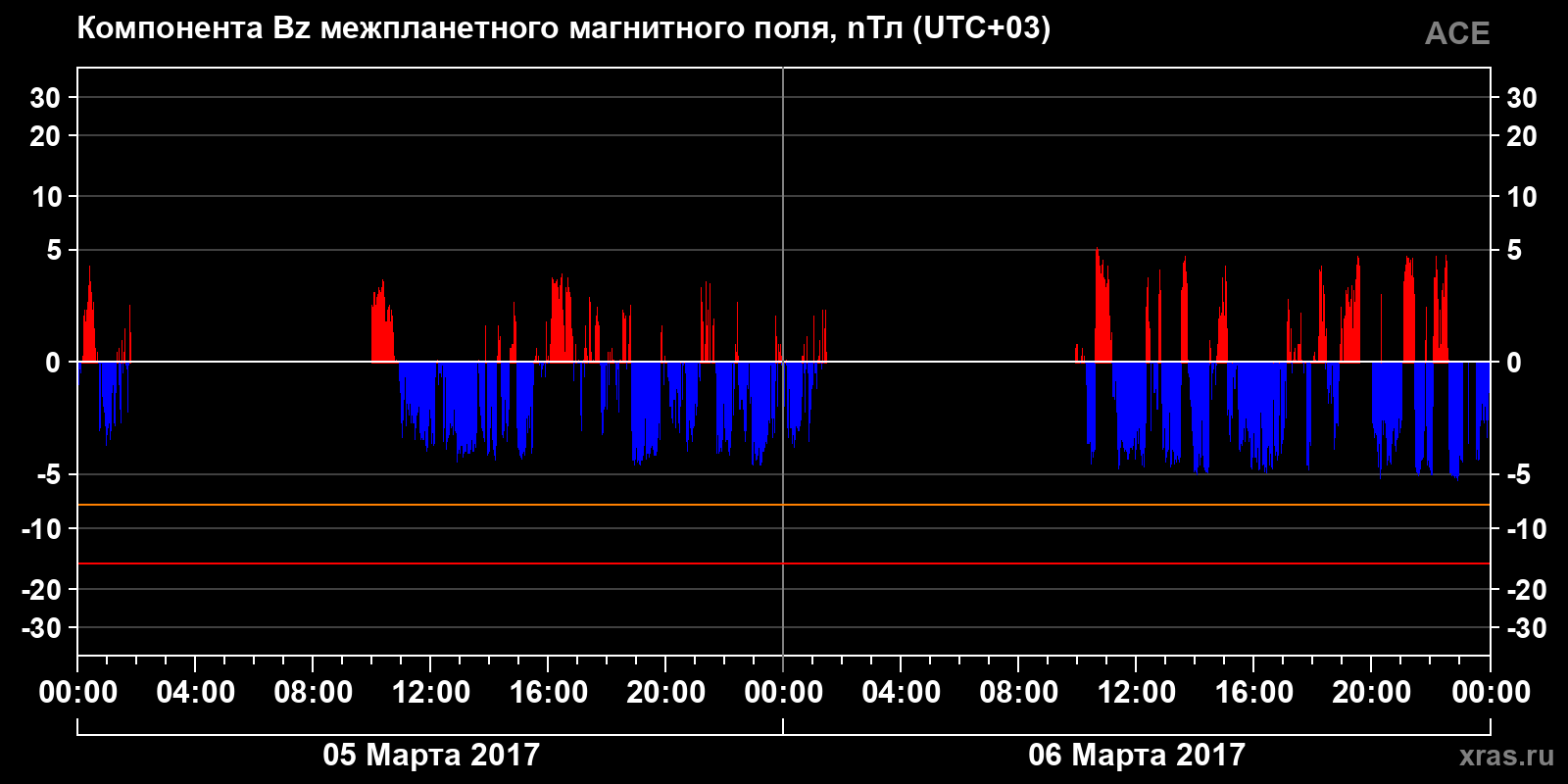 Компонента Bz межпланетного магнитного поля