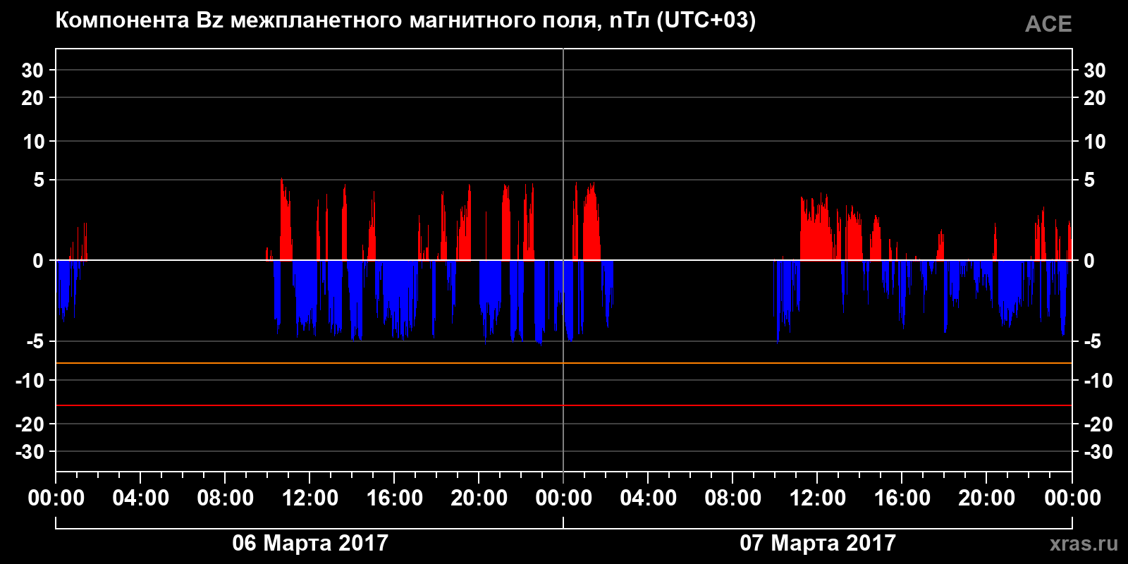 Компонента Bz межпланетного магнитного поля