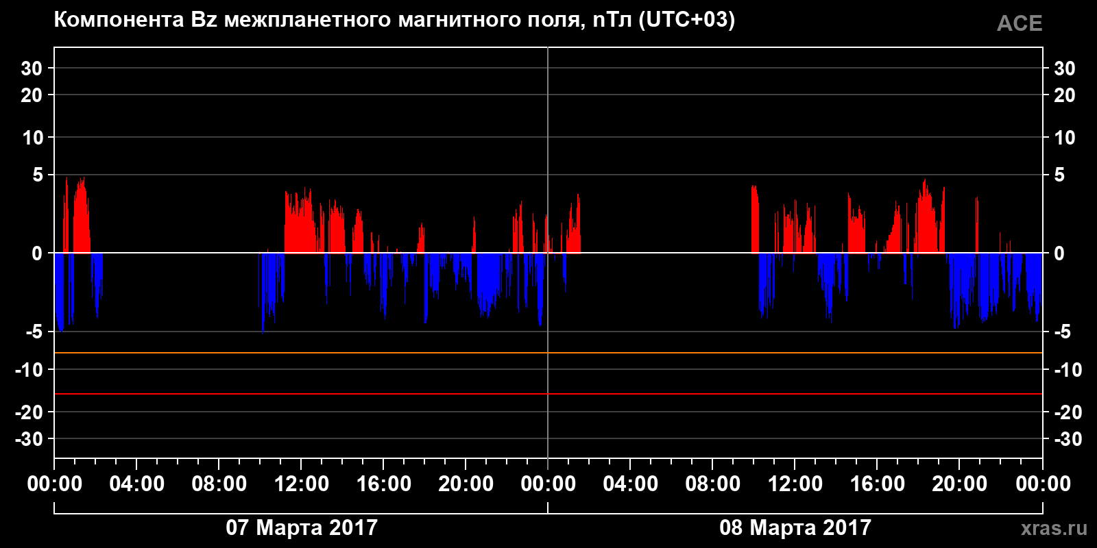 Компонента Bz межпланетного магнитного поля