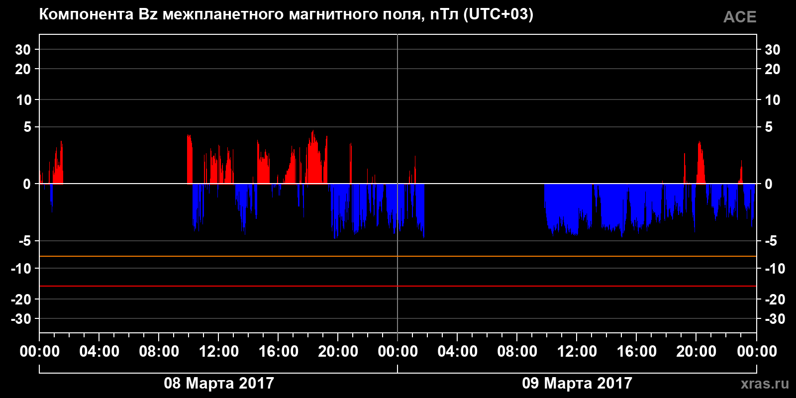 Компонента Bz межпланетного магнитного поля
