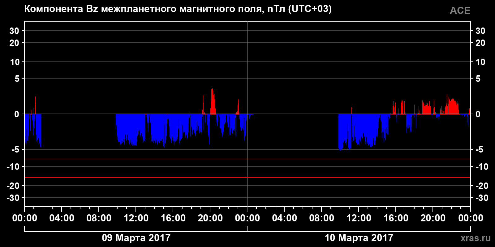 Компонента Bz межпланетного магнитного поля
