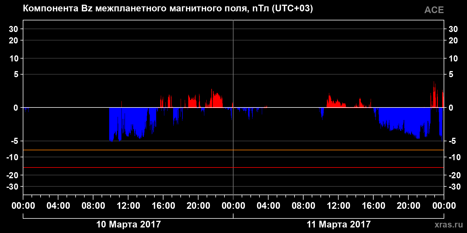 Компонента Bz межпланетного магнитного поля