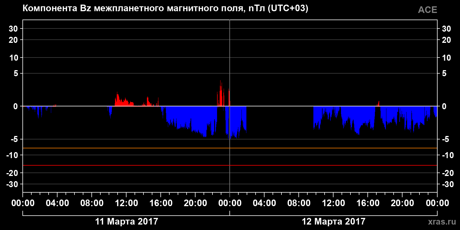 Компонента Bz межпланетного магнитного поля