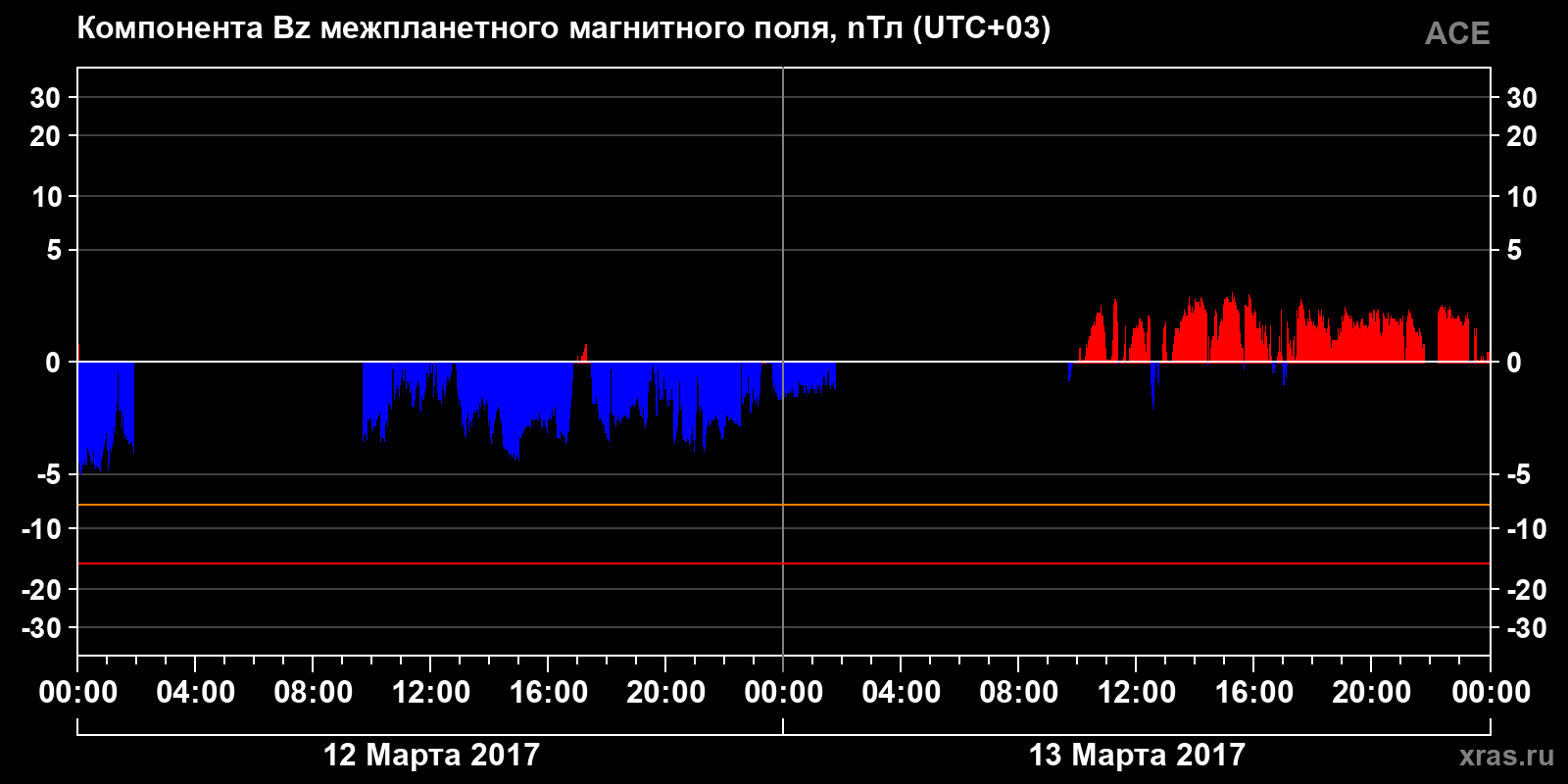 Компонента Bz межпланетного магнитного поля