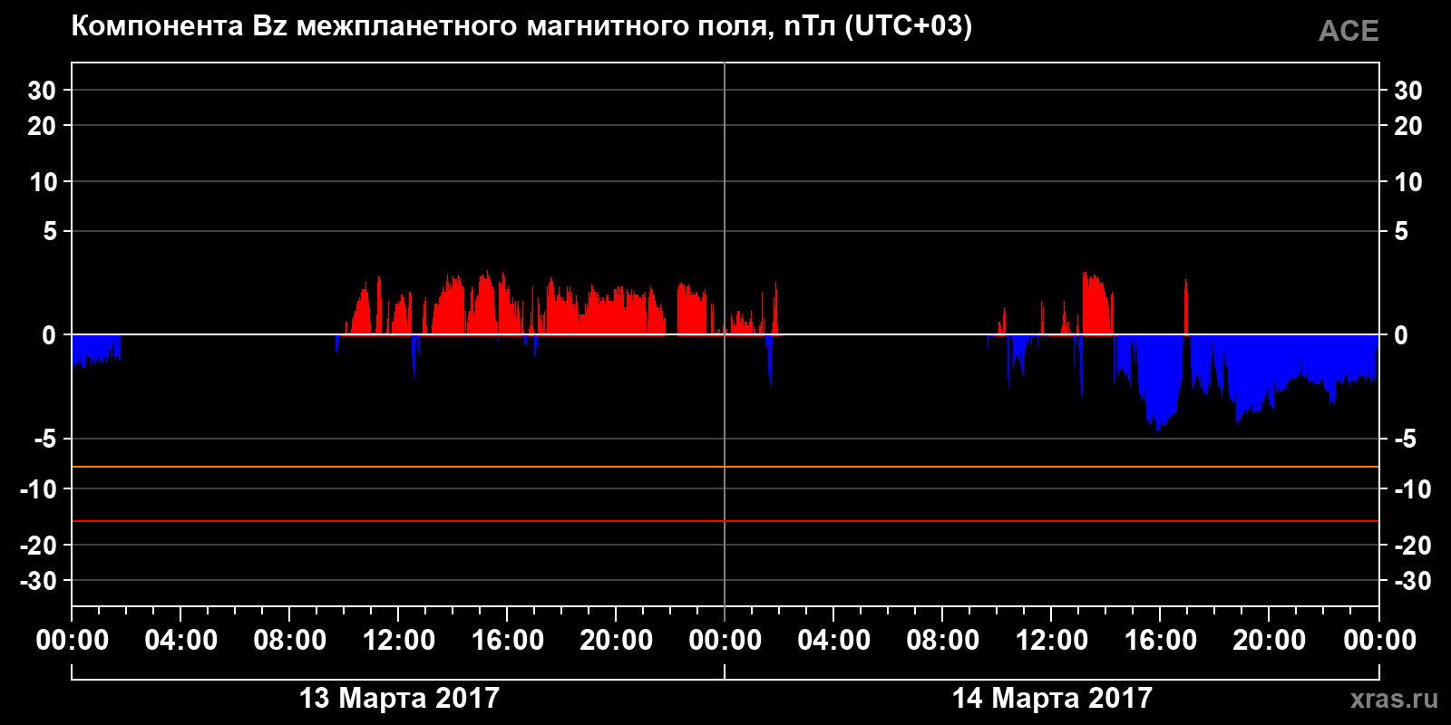 Компонента Bz межпланетного магнитного поля