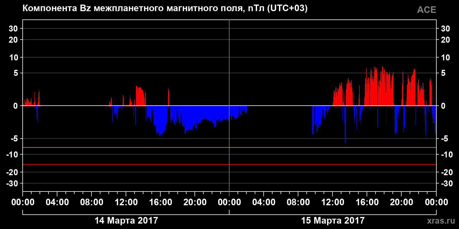 Компонента Bz межпланетного магнитного поля