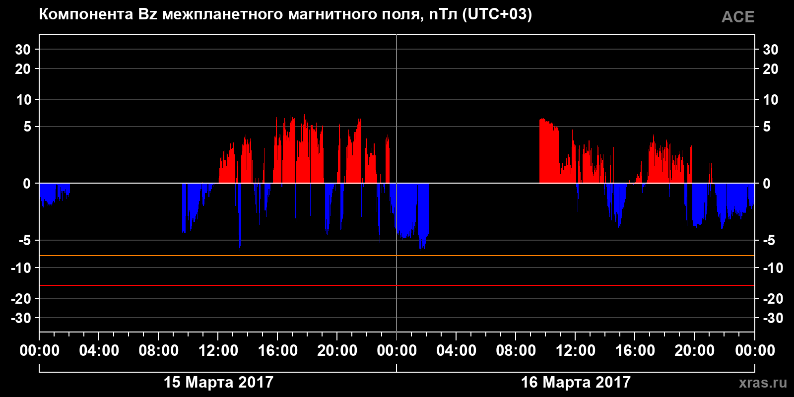 Компонента Bz межпланетного магнитного поля