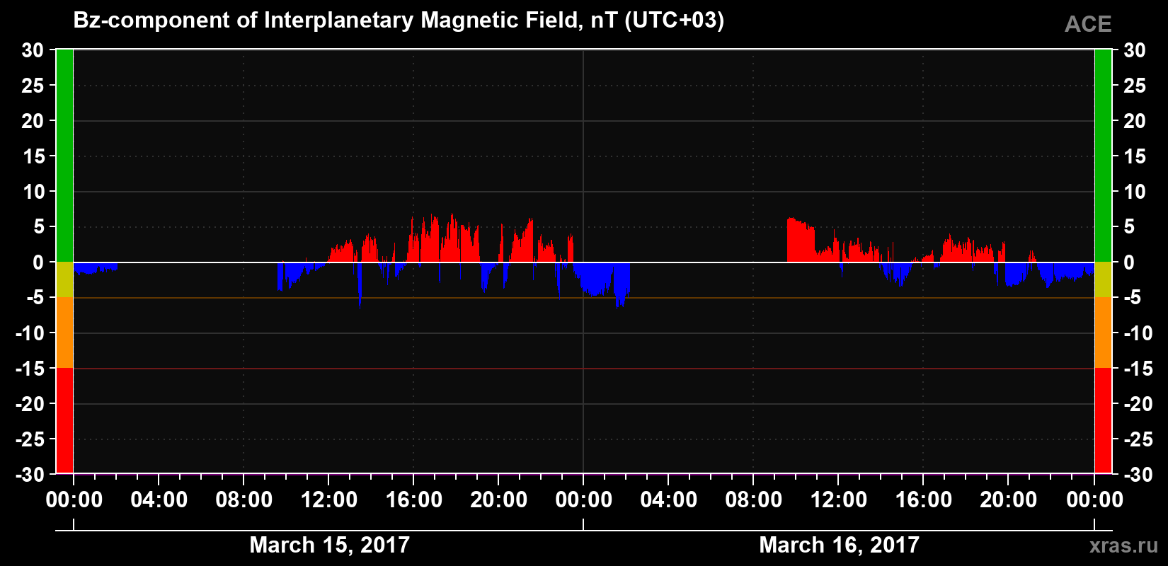 The Bz component of the solar wind magnetic field