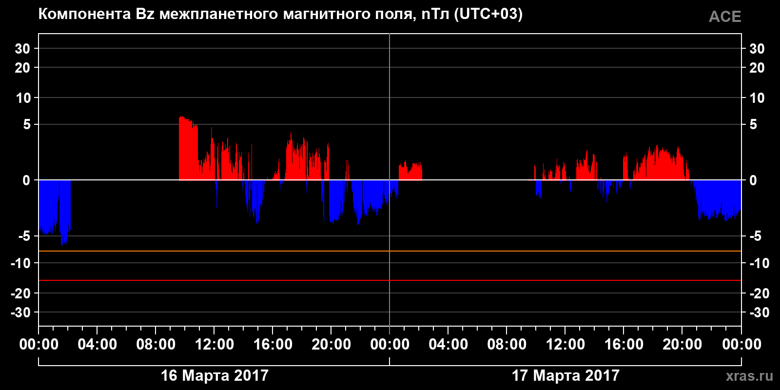 Компонента Bz межпланетного магнитного поля