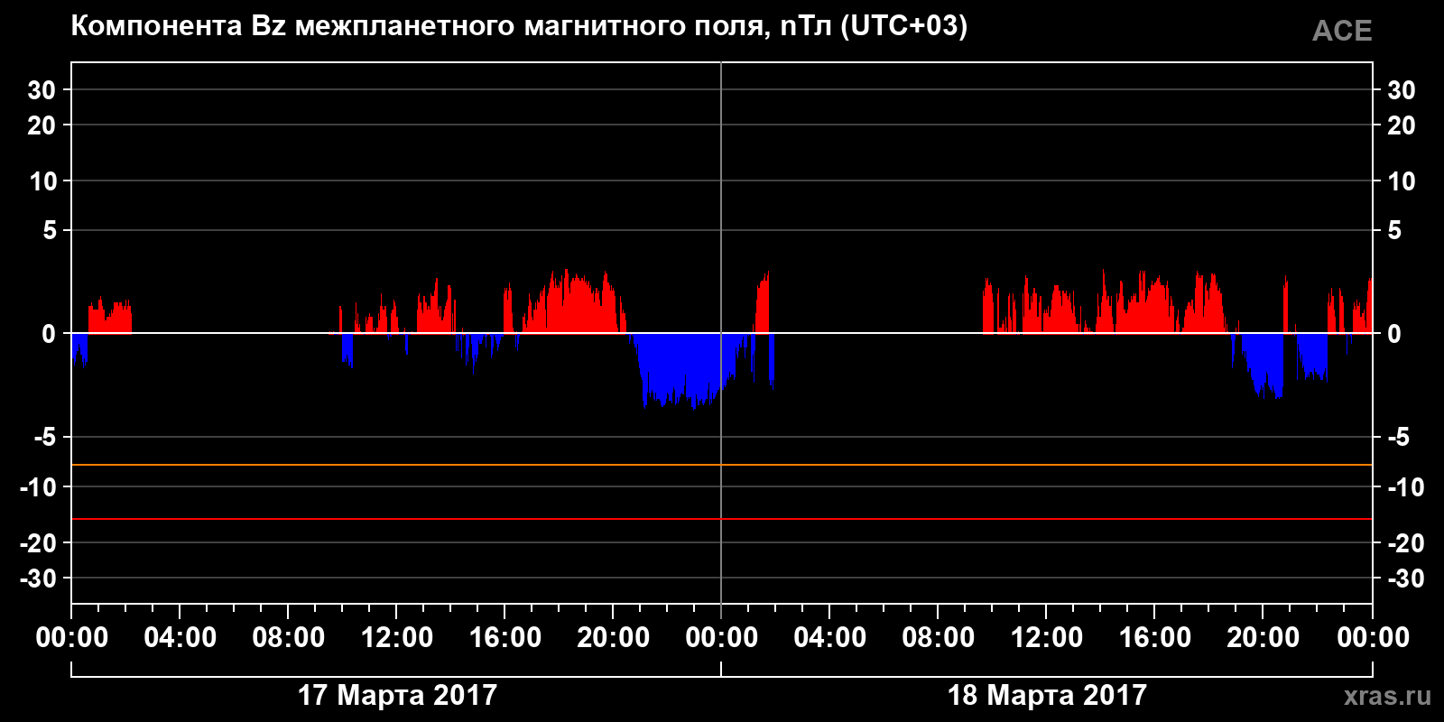 Компонента Bz межпланетного магнитного поля