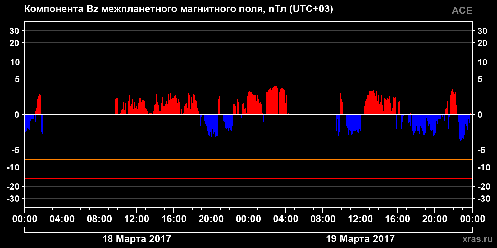 Компонента Bz межпланетного магнитного поля