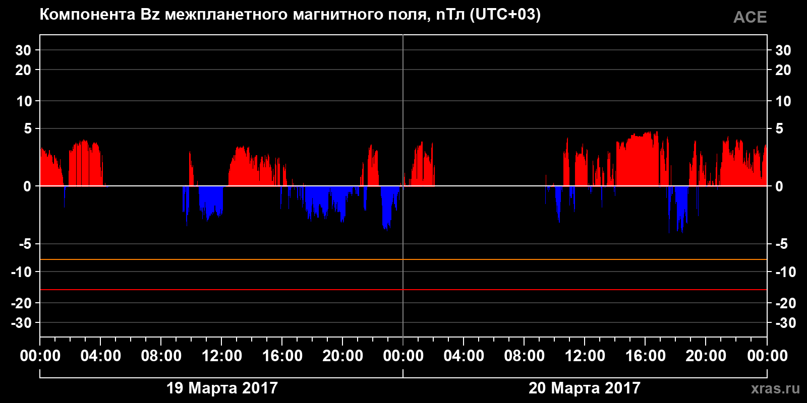 Компонента Bz межпланетного магнитного поля