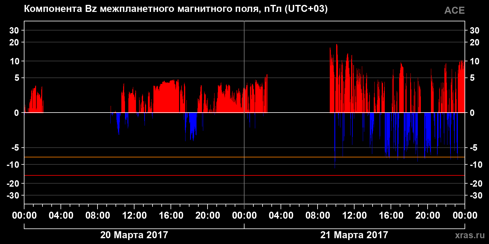 Компонента Bz межпланетного магнитного поля