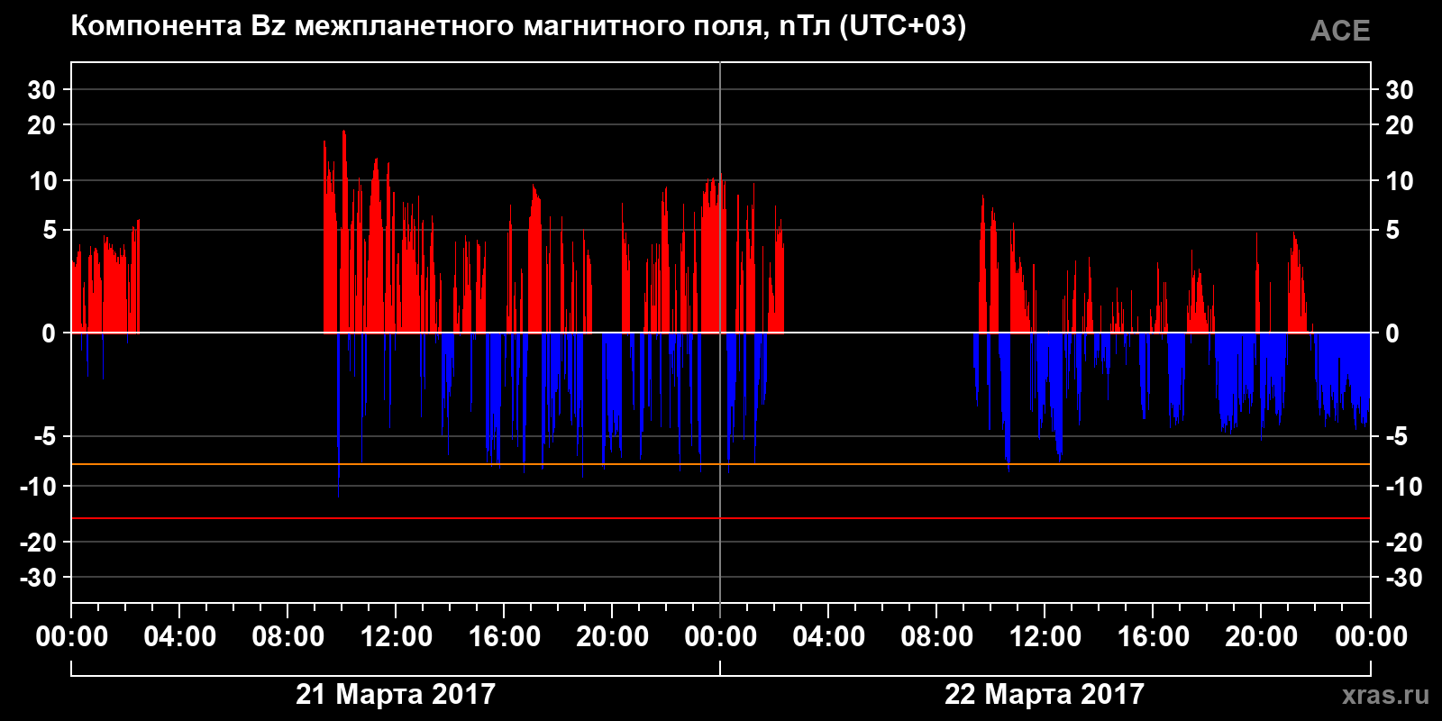 Компонента Bz межпланетного магнитного поля