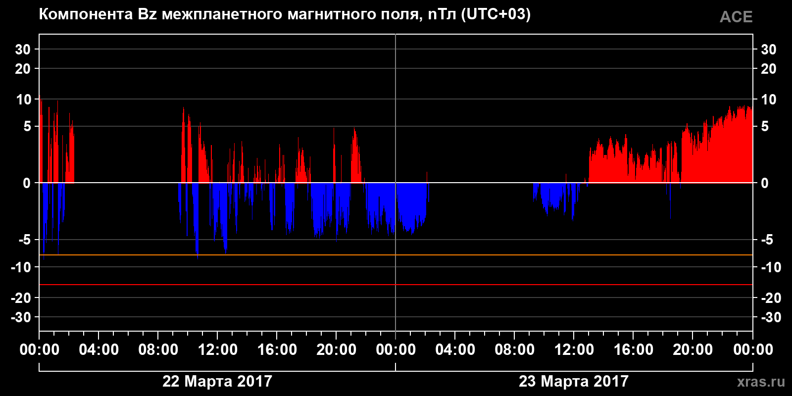 Компонента Bz межпланетного магнитного поля