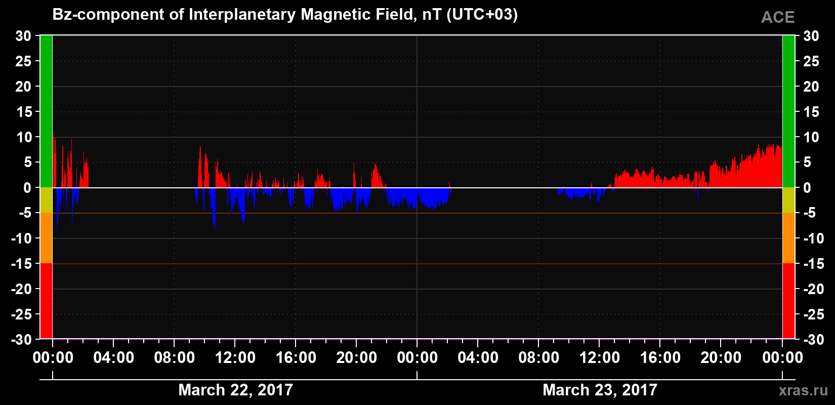 The Bz component of the solar wind magnetic field