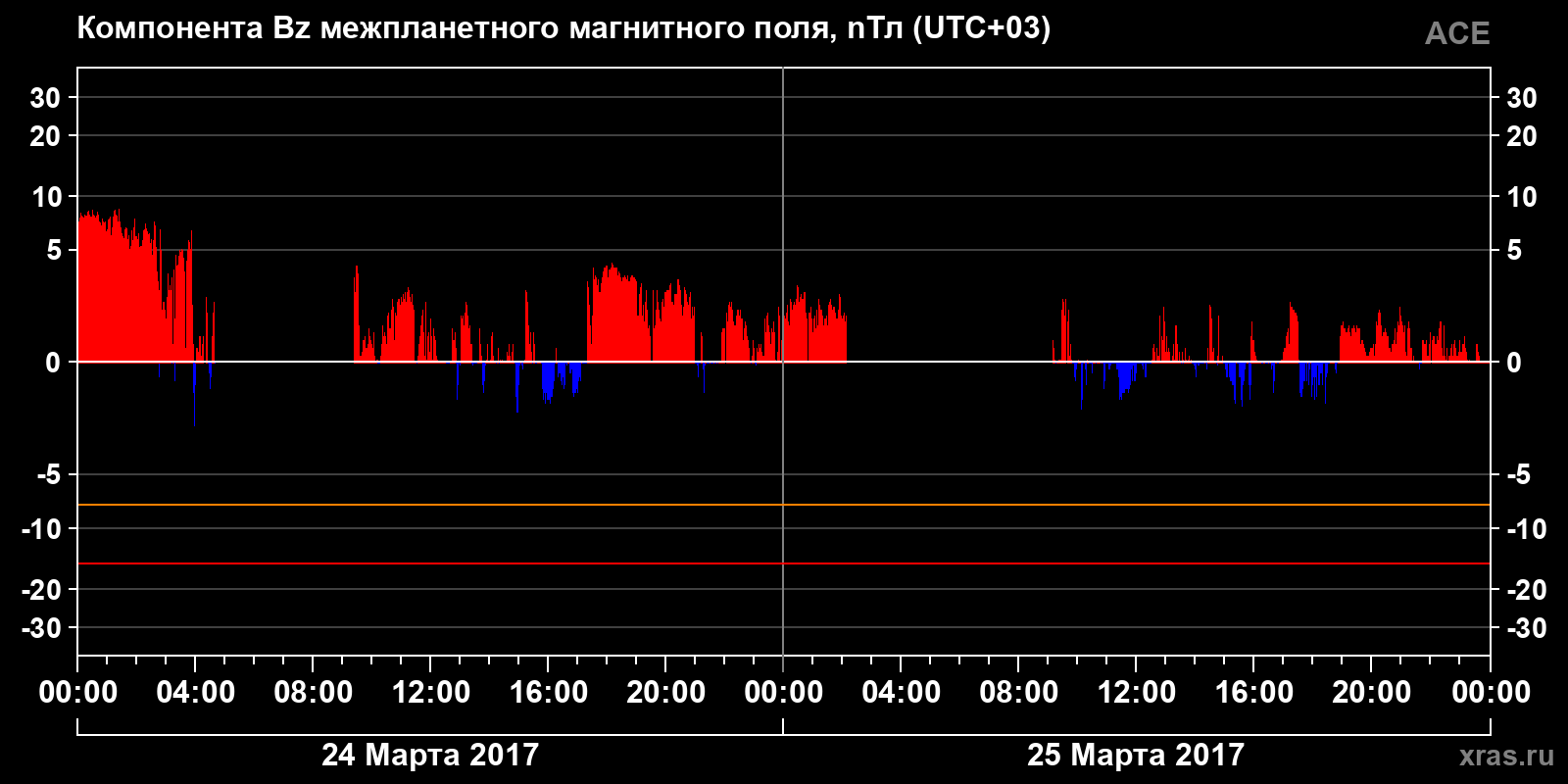 Компонента Bz межпланетного магнитного поля