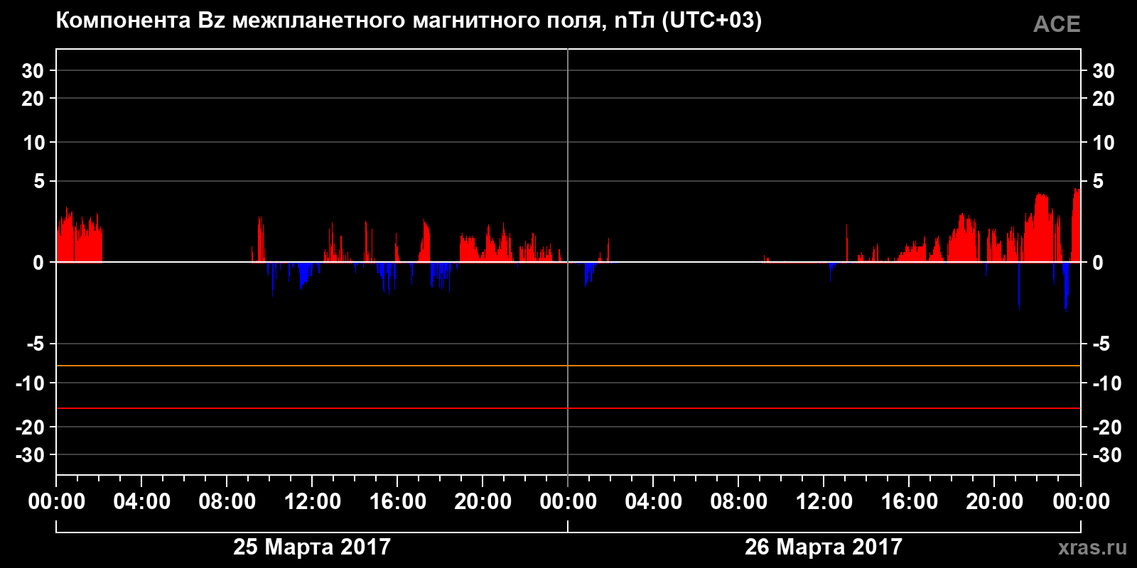 Компонента Bz межпланетного магнитного поля