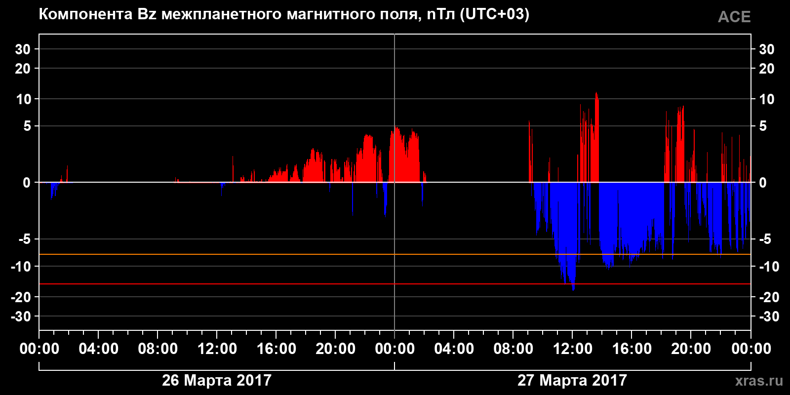 Компонента Bz межпланетного магнитного поля