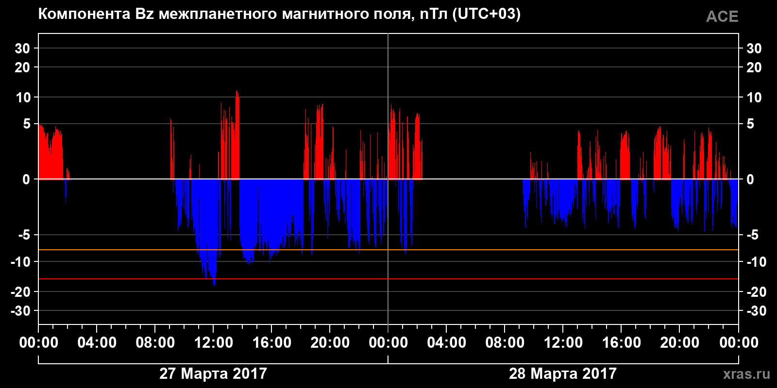 Компонента Bz межпланетного магнитного поля