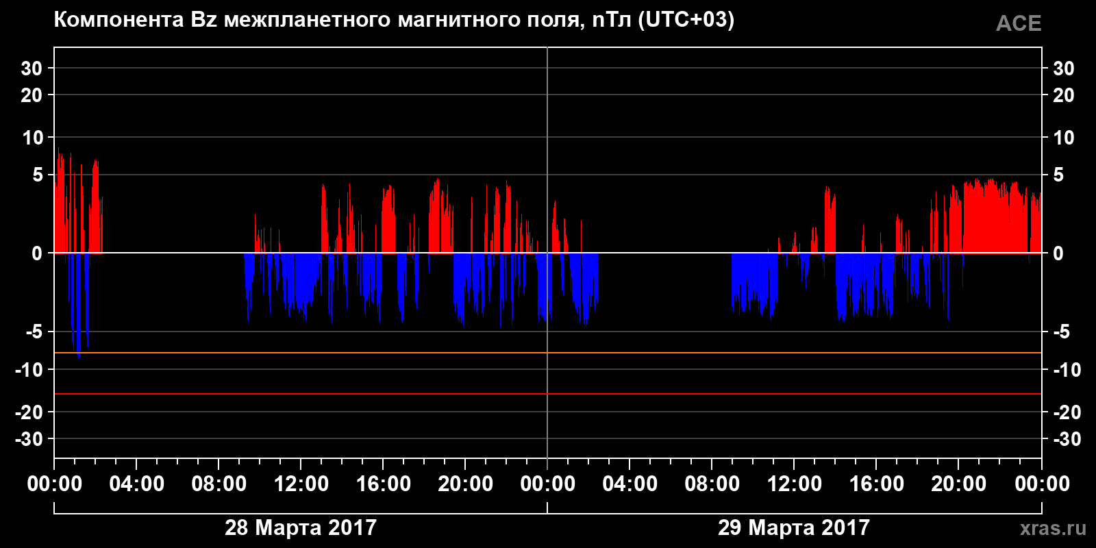 Компонента Bz межпланетного магнитного поля