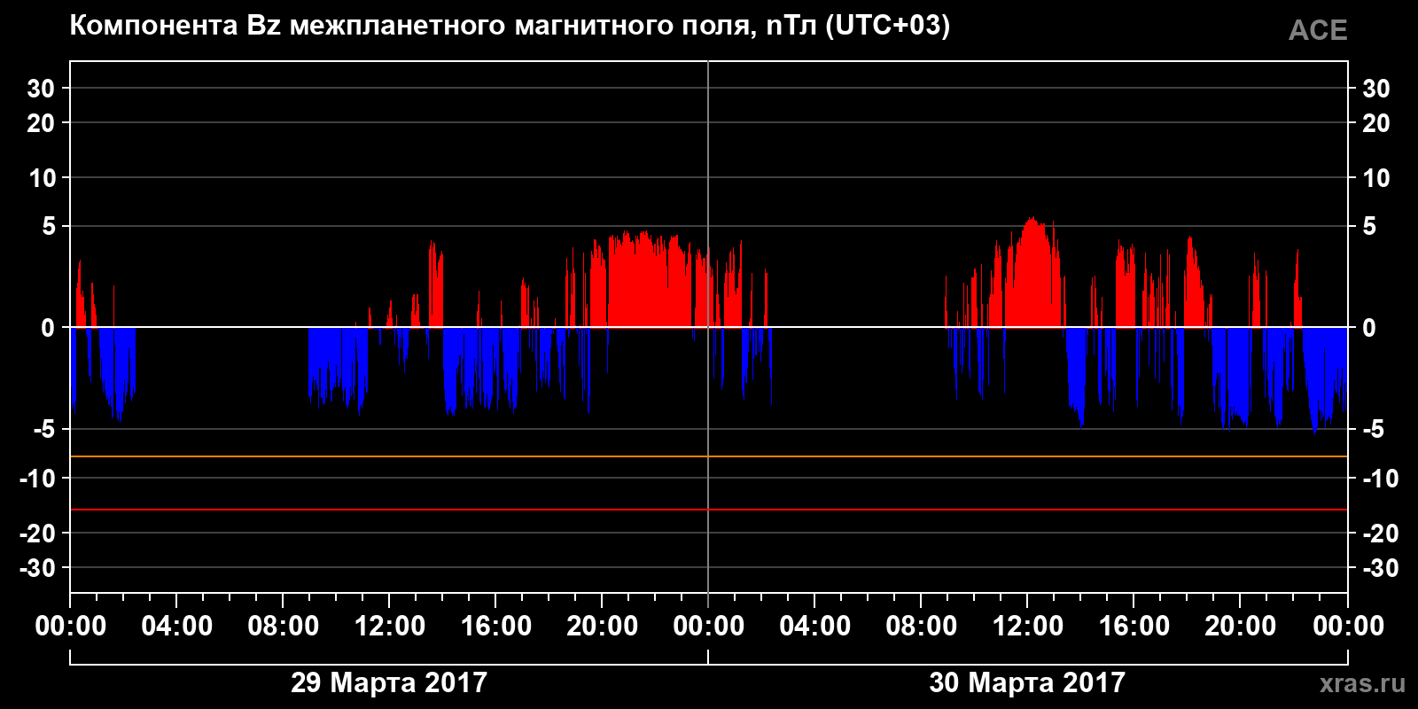 Компонента Bz межпланетного магнитного поля