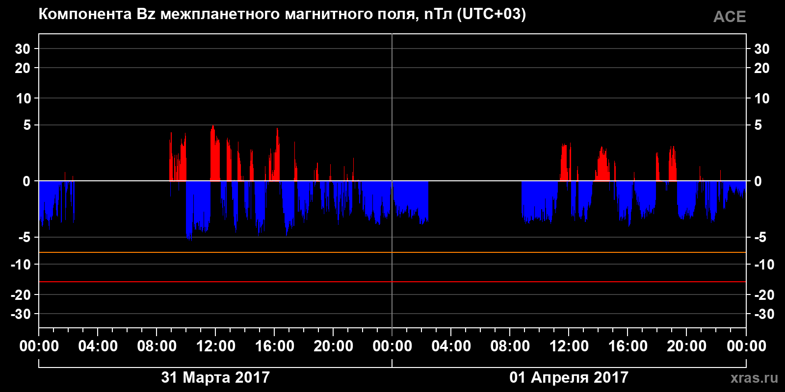 Компонента Bz межпланетного магнитного поля