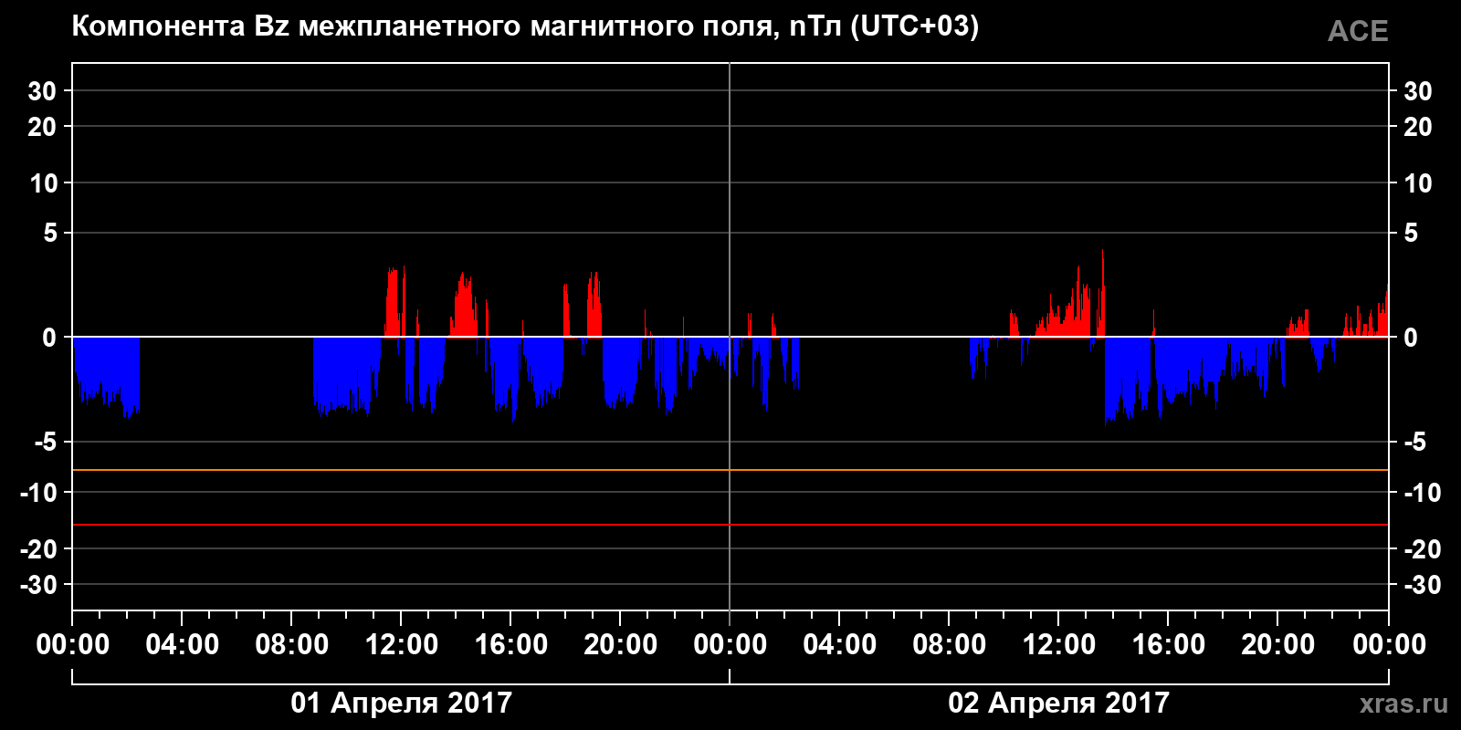 Компонента Bz межпланетного магнитного поля