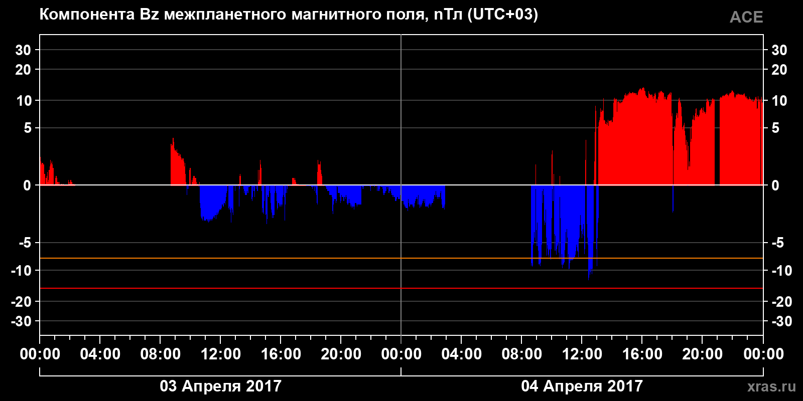 Компонента Bz межпланетного магнитного поля