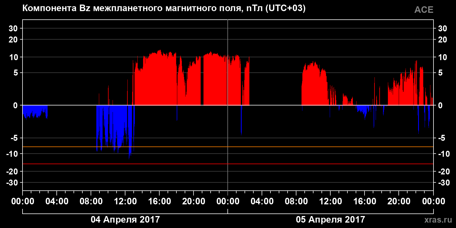 Компонента Bz межпланетного магнитного поля