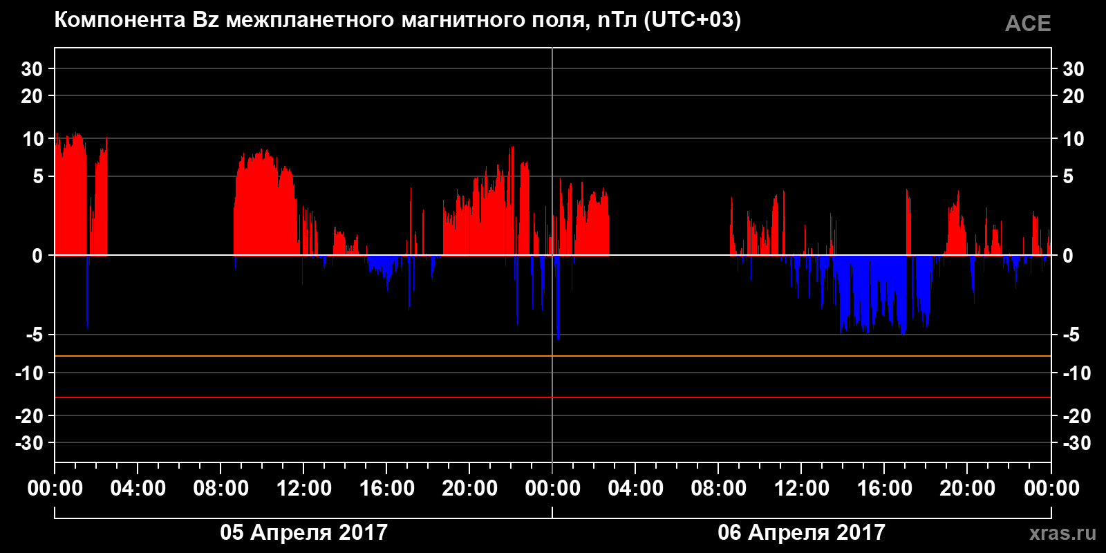 Компонента Bz межпланетного магнитного поля