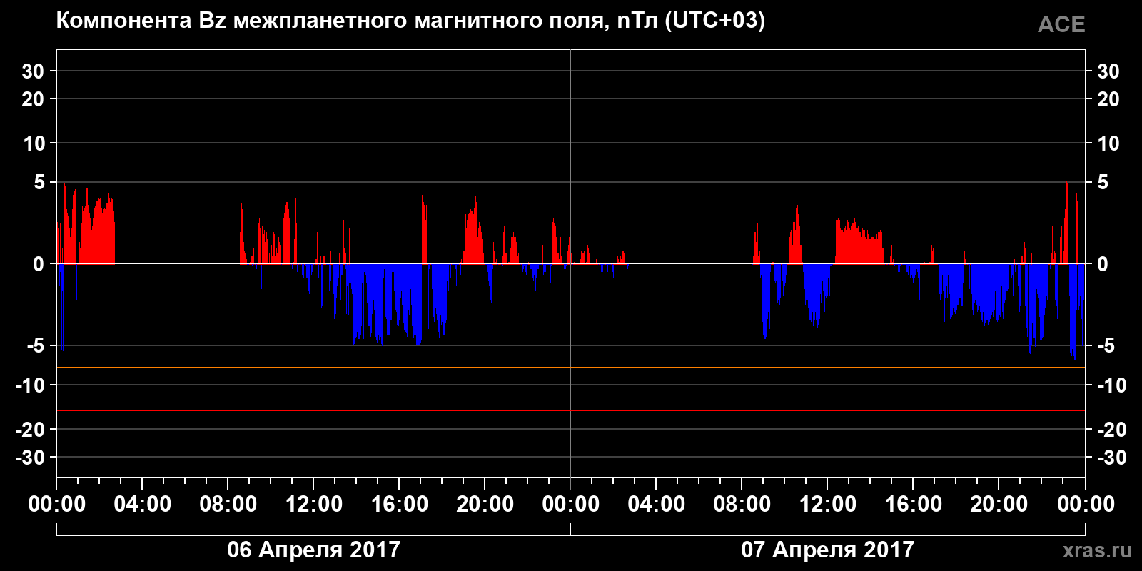 Компонента Bz межпланетного магнитного поля