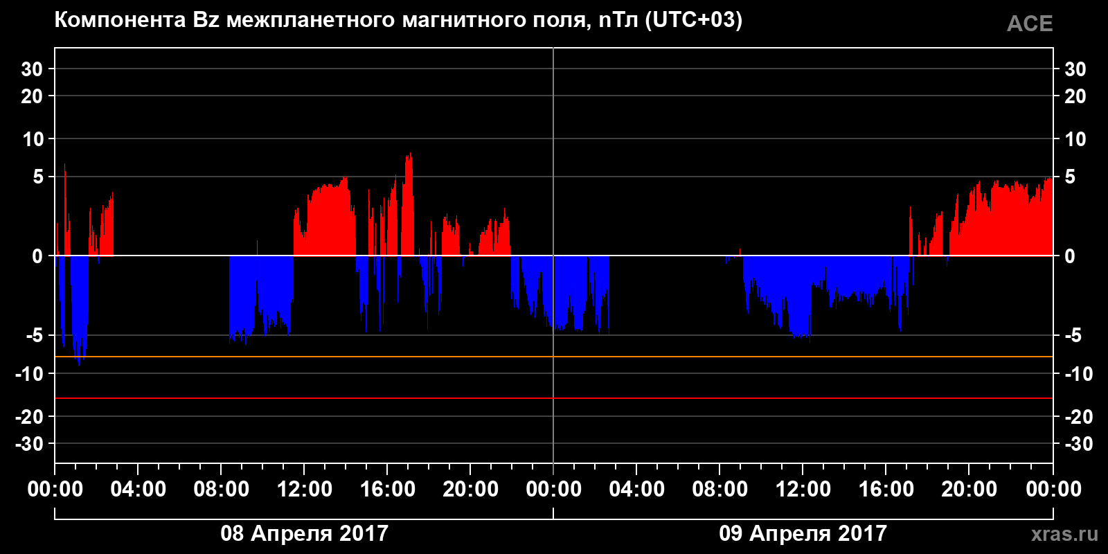 Компонента Bz межпланетного магнитного поля