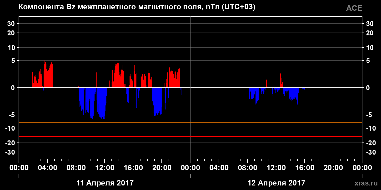 Компонента Bz межпланетного магнитного поля