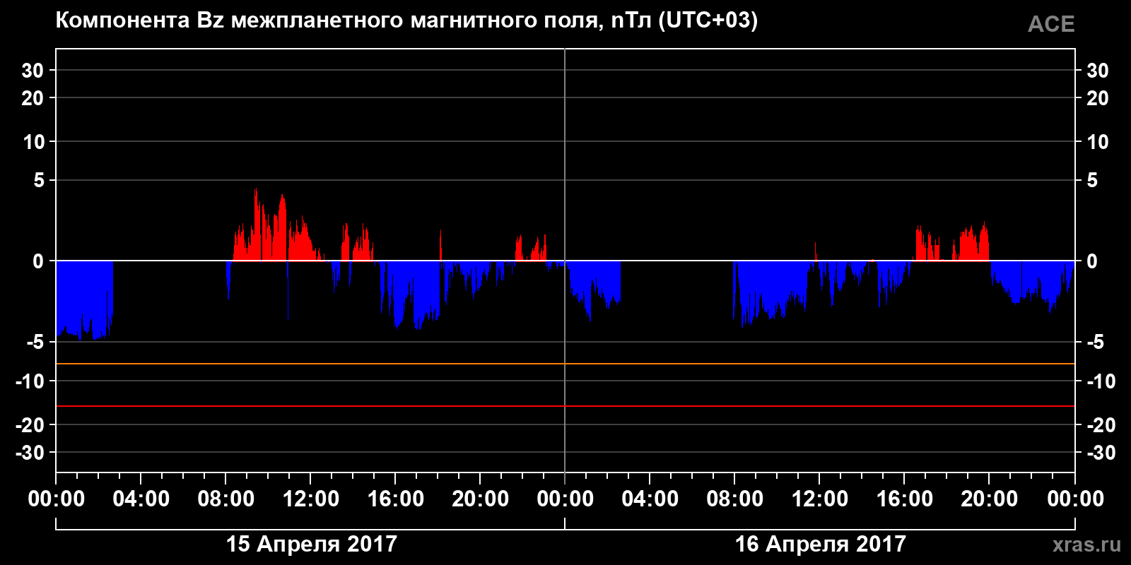 Компонента Bz межпланетного магнитного поля