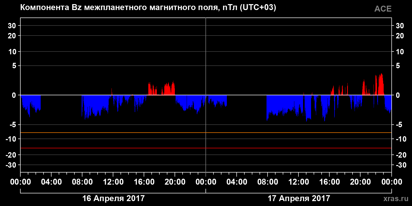 Компонента Bz межпланетного магнитного поля