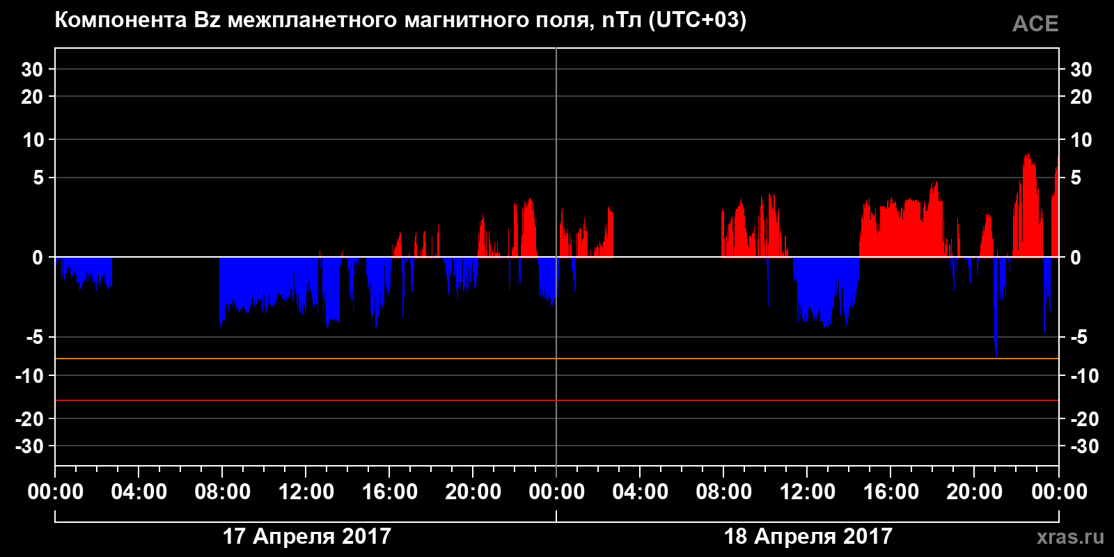 Компонента Bz межпланетного магнитного поля