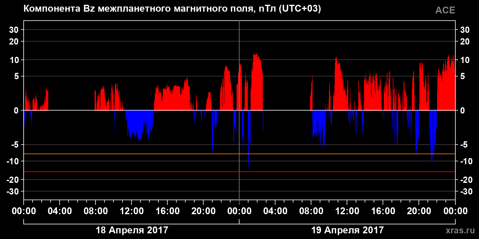 Компонента Bz межпланетного магнитного поля