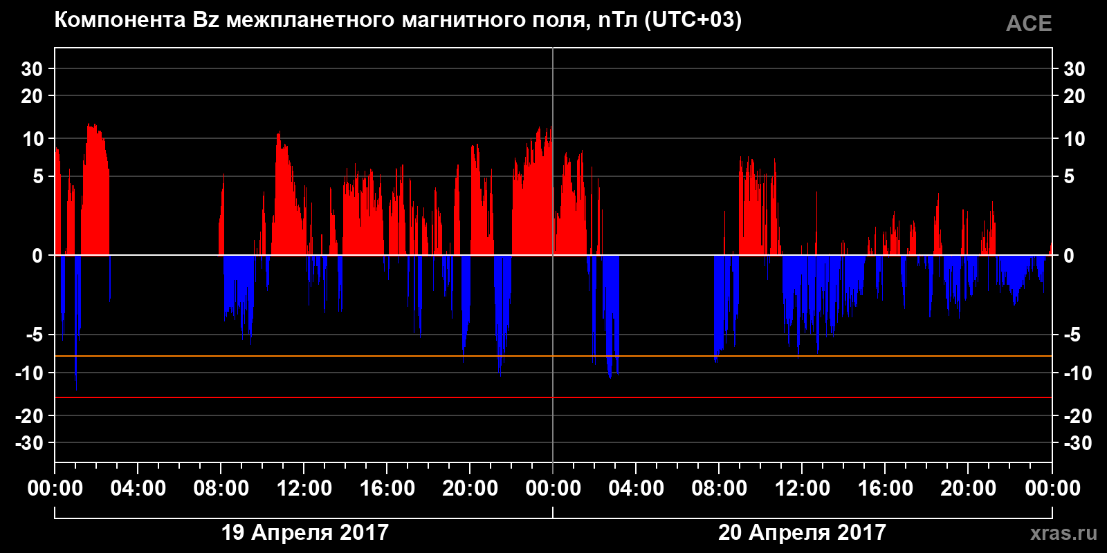 Компонента Bz межпланетного магнитного поля