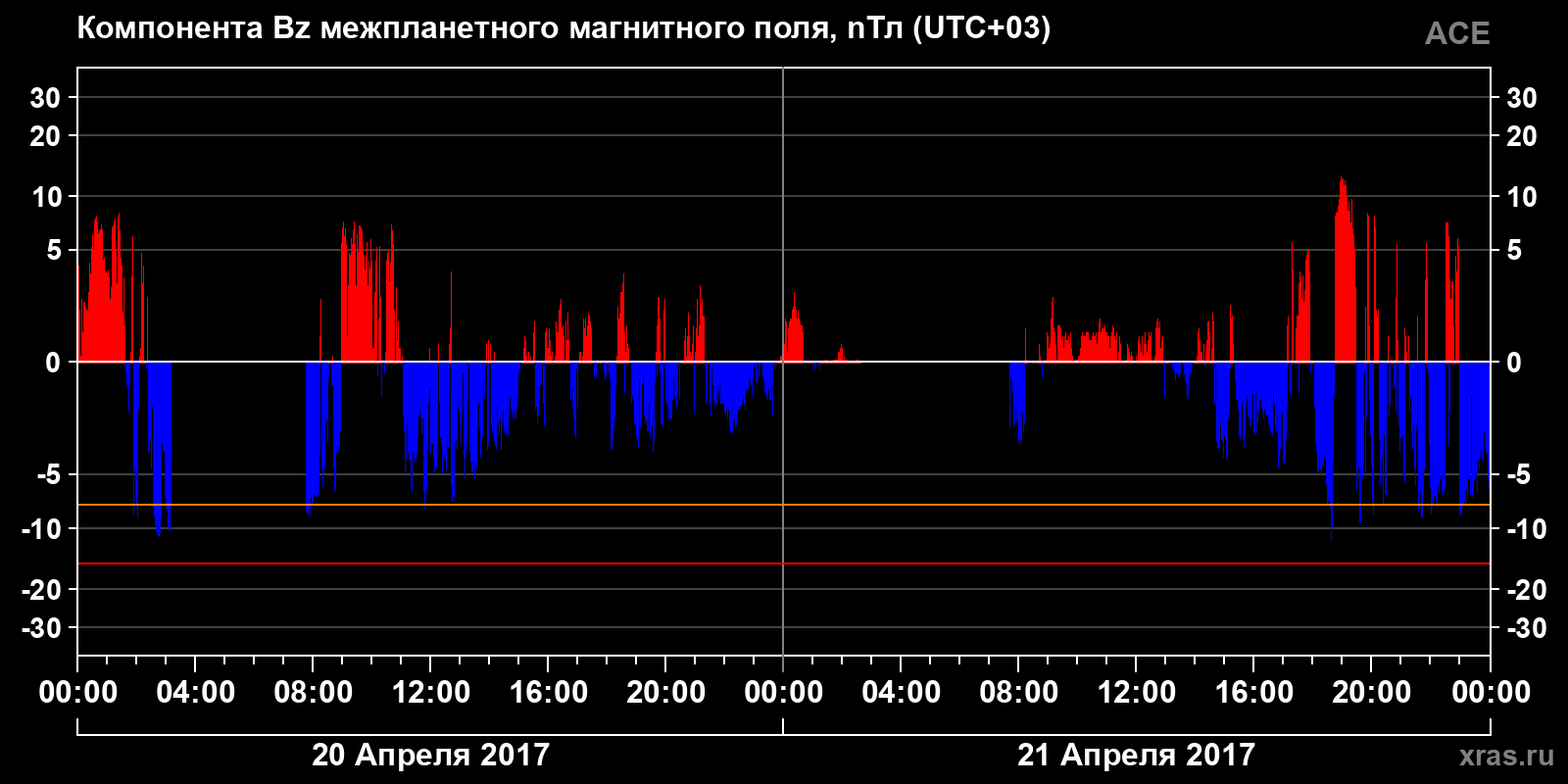 Компонента Bz межпланетного магнитного поля