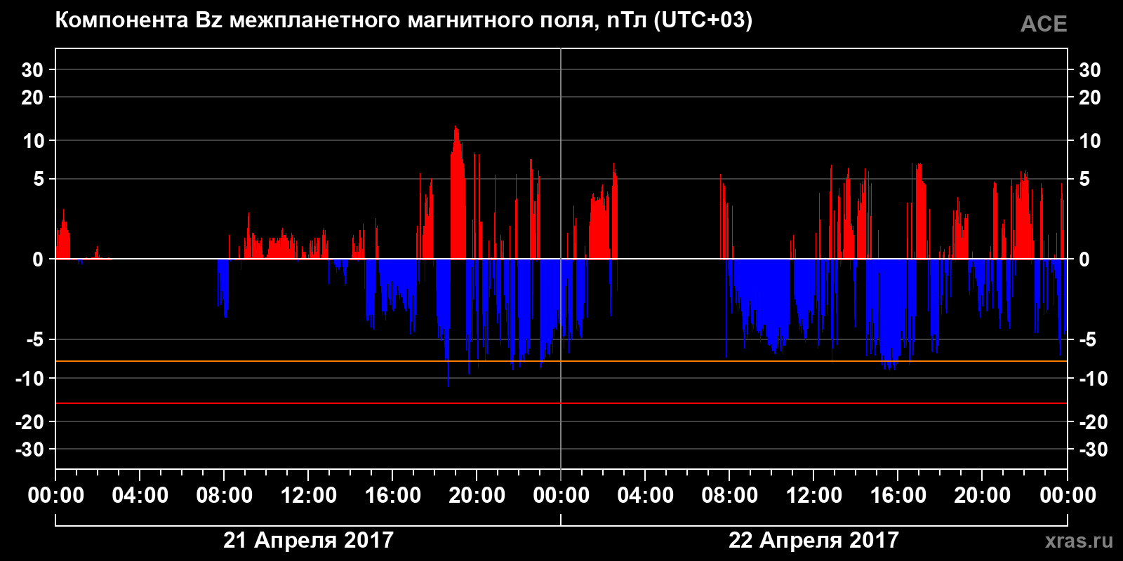 Компонента Bz межпланетного магнитного поля